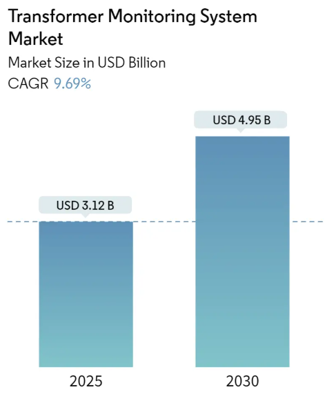 Transformer Monitoring System Market Size Transformer Monitoring System Market Summary